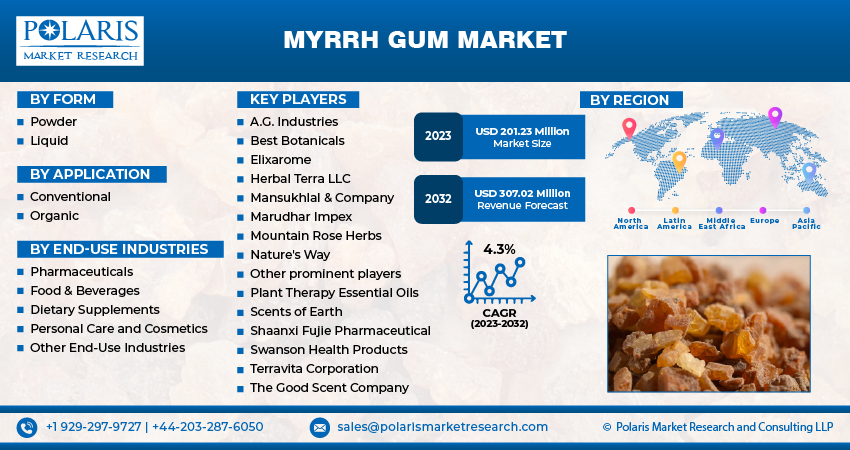 Myrrh Gum Market Size